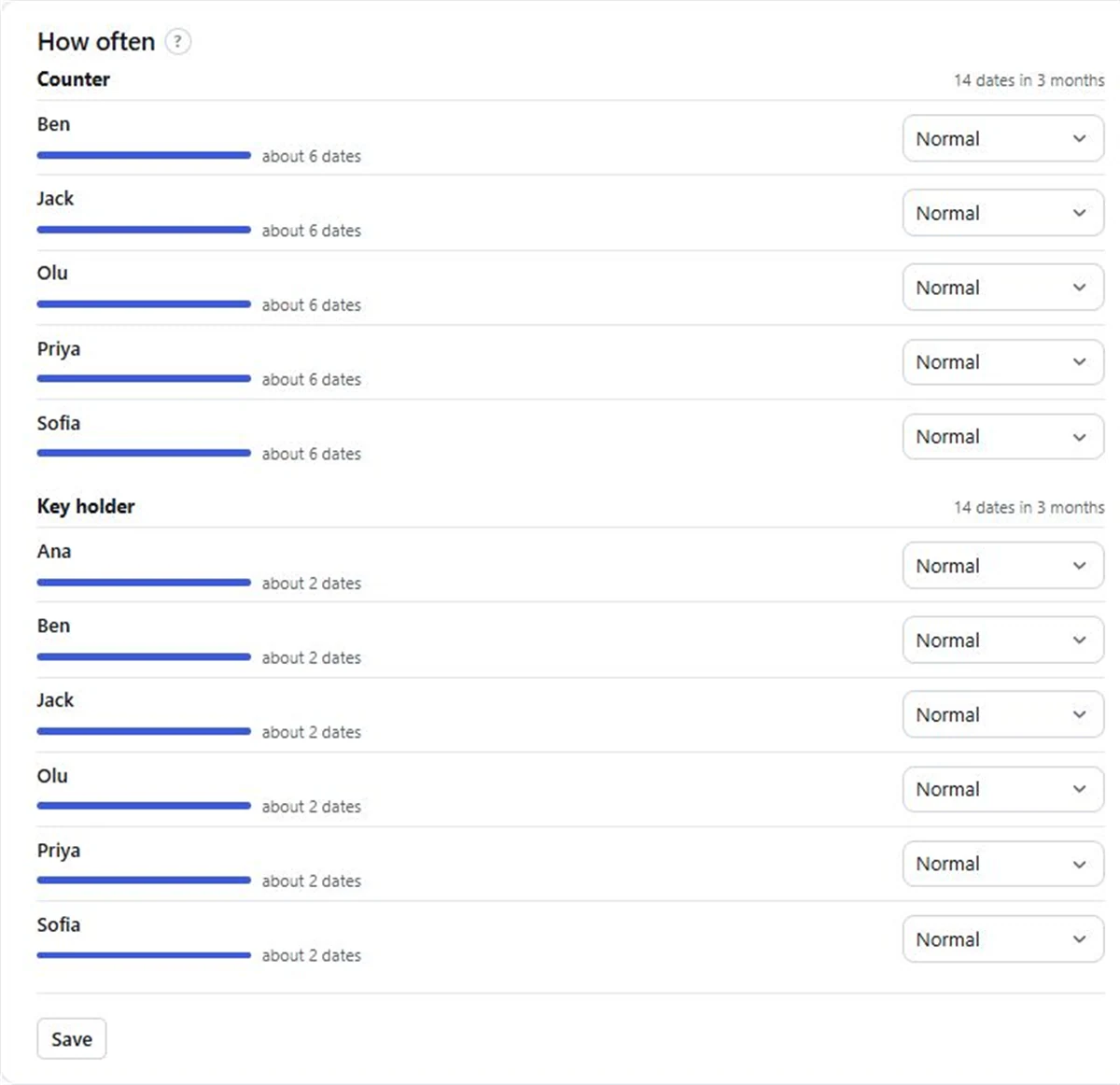 Screenshot: the How often card, listing each person by position with about how many dates and a Normal drop-down