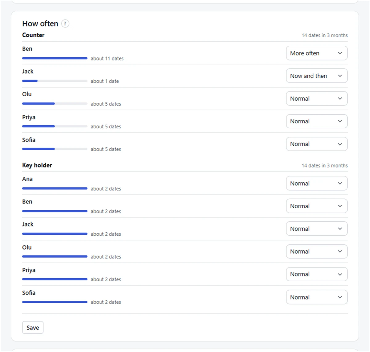 Screenshot: the How often card with More often, Now and then and Normal set for different people