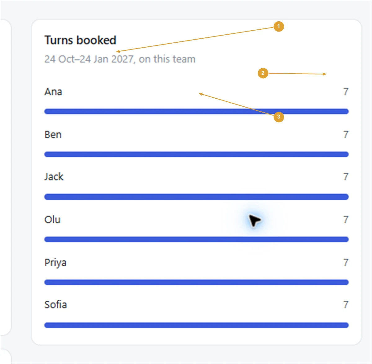 Screenshot: the Turns booked chart for a team, with each person’s number and bar