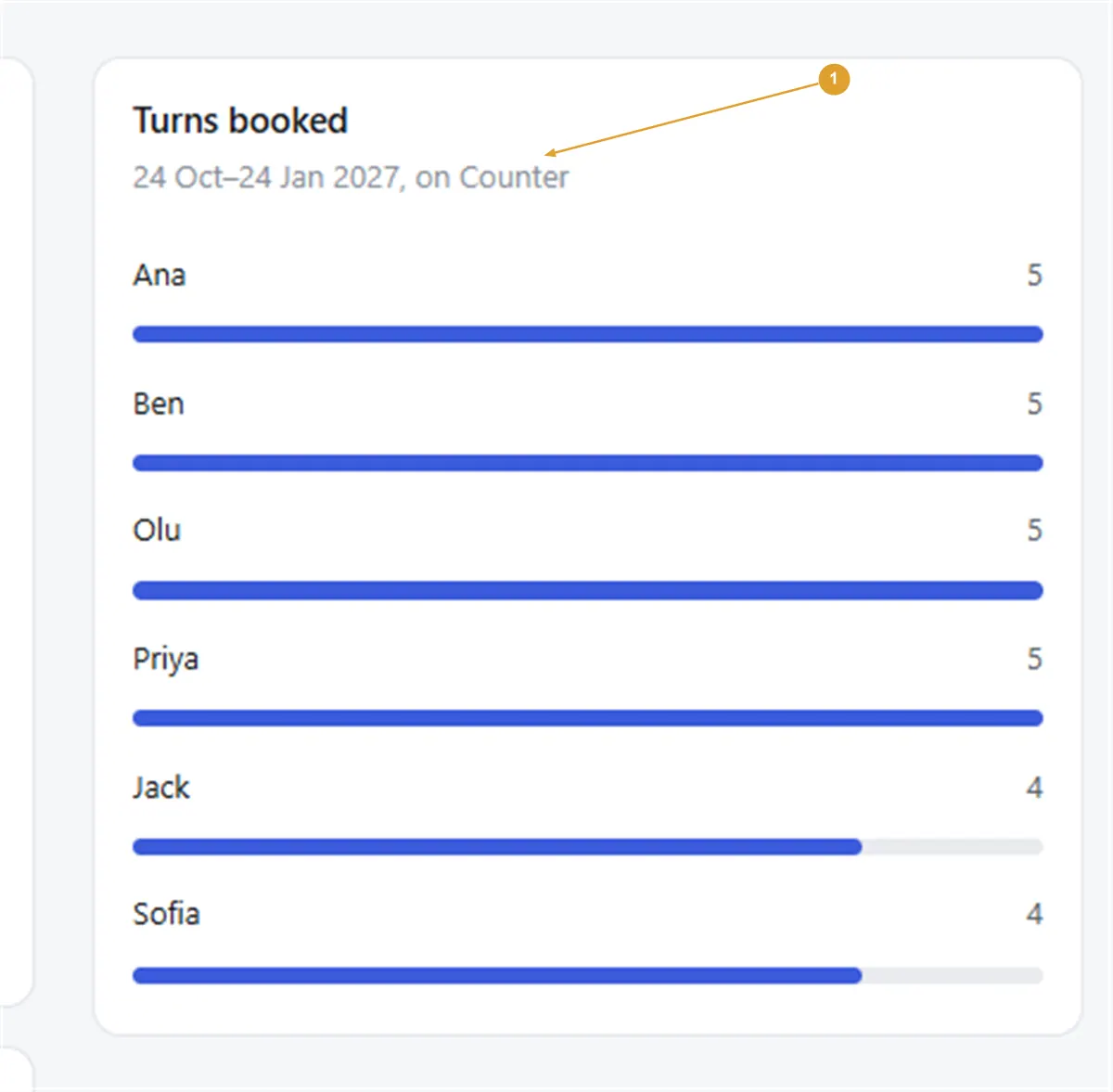 Screenshot: the Turns booked chart for one position, Counter